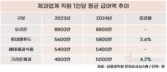 제과업계 빅4, 직원 연봉 가장 높은 곳은?