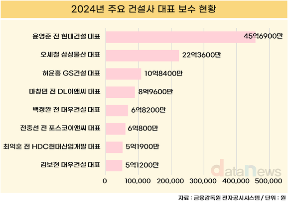 [취재] 삼성물산 오세철 대표, 지난해 실질 연봉 22억…건설사 대표 중 최고