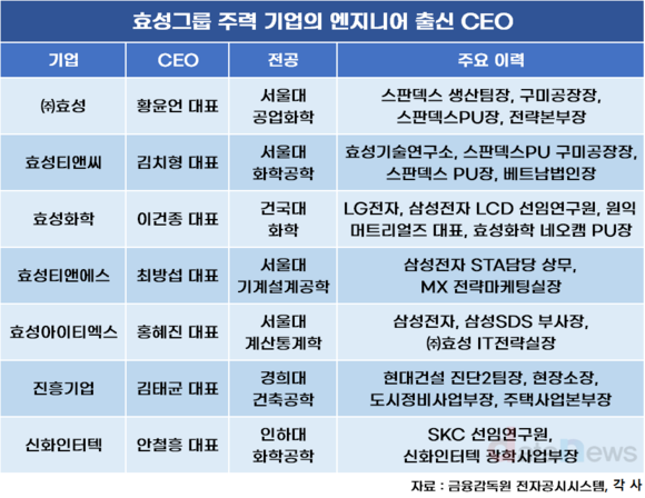 [취재] 효성그룹, ‘엔지니어 CEO’ 전성시대…‘기술 중심 경영’ 잇는다