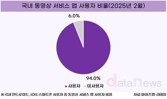 [데이터] “한국인 10명 중 9명, 동영상 앱 본다”… 유튜브는 ‘거의 전 국민’