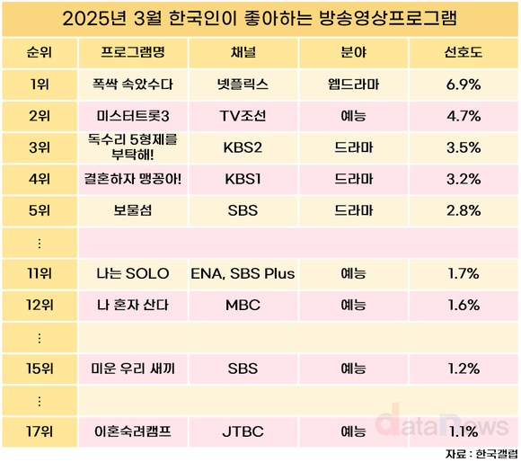 [데이터] 3월은 폭싹 속았수다 강세…비혼·이별 예능도 눈길