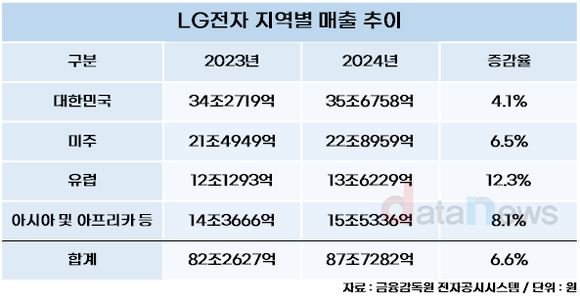 [취재] LG전자, 중동·아시아 정조준…인도 상장은 초읽기
