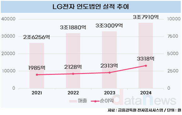 [취재] LG전자, 중동·아시아 정조준…인도 상장은 초읽기