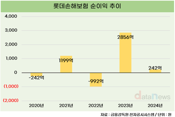 [취재] 상시 매각 체제로 전환된 롯데손보, 순이익 하락에 매력도도↓