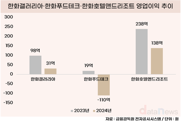 [취재] 한화 3남 김동선, 본업에 이어 신사업도 휘청