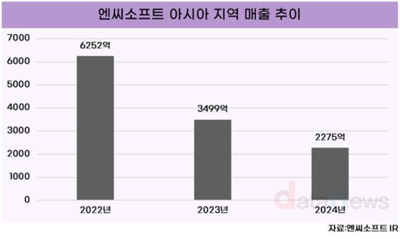 [취재] 엔씨소프트, 아시아 매출 63% 급감…중국·동남아 재공략 나선다