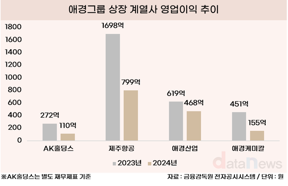 [취재] 추락하는 애경, 반토막 난 수익성에…애경산업 매각까지