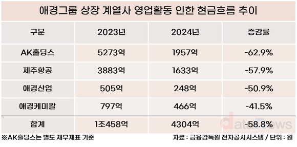 [취재] 추락하는 애경, 반토막 난 수익성에…애경산업 매각까지