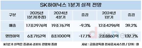 [취재] SK하이닉스, 역시 HBM…1분기부터 다시 실적 상승 