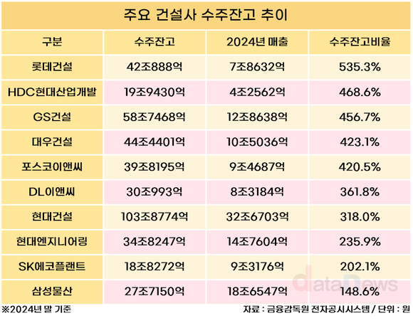 [취재] 롯데건설 5.4년치 일감 확보…현대건설, 89조 수주잔고 ‘1위’