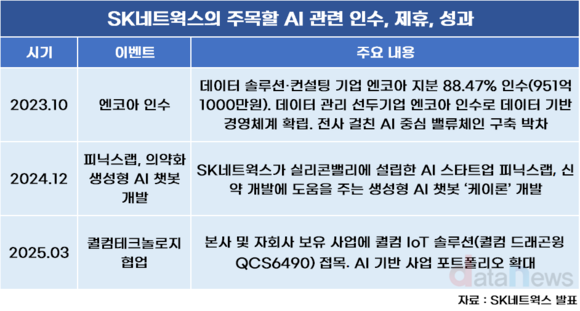 [7] SK네트웍스, 뚜벅뚜벅 간다…‘AI 컴퍼니’ 한 길로