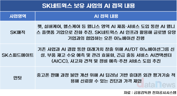 [7] SK네트웍스, 뚜벅뚜벅 간다…‘AI 컴퍼니’ 한 길로