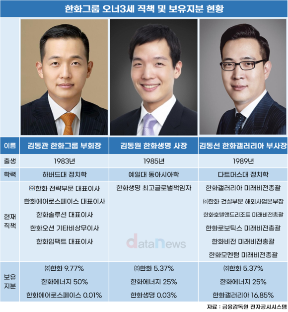 당겨진 한화 경영권 승계…계열분리 시계 빨라지나?