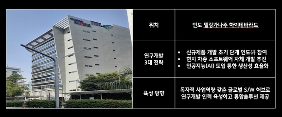 ▲현대모비스 신규 통합 인도연구소 전경 및 운영 방향 / 사진=현대모비스 현대모비스, 인도에 통합 R&D 센터 개소…글로벌 S/W 연구개발 허브 육성