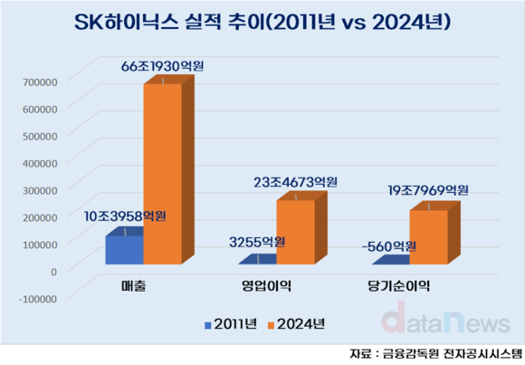 [기획] 최태원의 결단…외면받던 SK하이닉스, 반도체 신화 쓰다