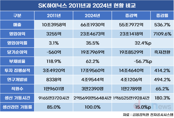 [기획] 최태원의 결단…외면받던 SK하이닉스, 반도체 신화 쓰다