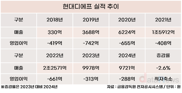 [취재] 외부 출신 박장서 현대디에프 대표, 경영 효율화 방식은?…도려내기