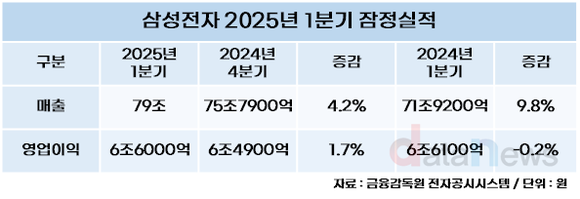 삼성전자, 1분기 영업이익 0.2% 하락한 6조6000억
