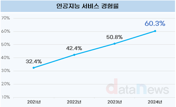 [데이터] AI 사용자 빠르게 증가…5명 중 3명은 AI 경험