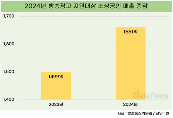 방송광고 지원 받은 소상공인, 매출 10.8% 늘었다
