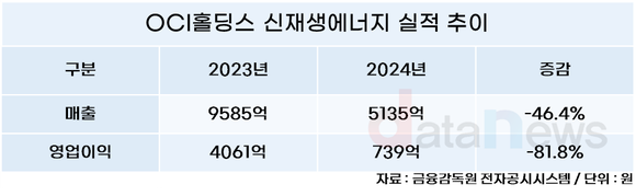 [취재] OCI홀딩스는 왜 북미 태양광 셀까지 넘보나