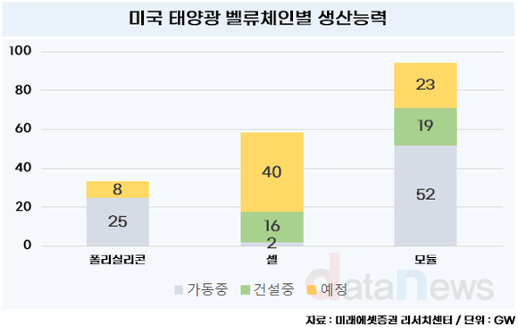 [취재] OCI홀딩스는 왜 북미 태양광 셀까지 넘보나