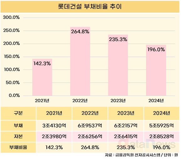 [취재] 부채 줄인 롯데건설, PF 불확실성은 ‘숙제’