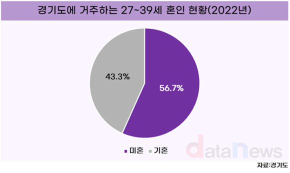 [데이터]‘혼자도 괜찮아’…경기도 2030세대 절반 이상 미혼