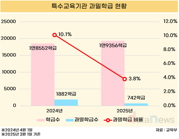 [데이터] 특수학급 과밀 비율, 10%대서 3.8%로 급감