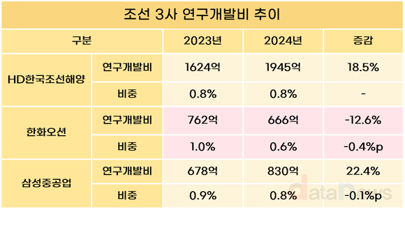 [취재] 삼성중공업·HD현대 R&D 투자 확대…한화오션은 축소
