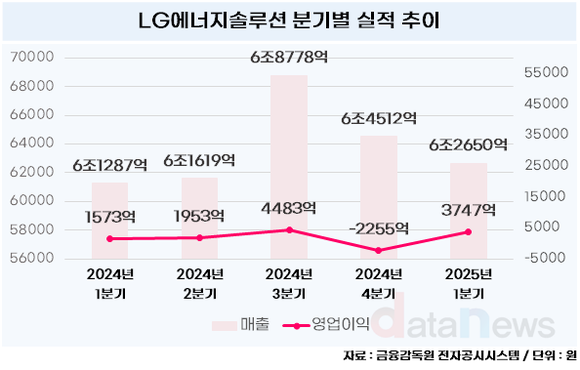 [취재] LG엔솔, 1분기 흑자 전환…2분기도 상승 잇는다