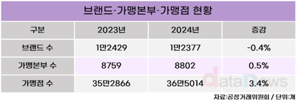 [데이터] 프랜차이즈 브랜드 수 첫 감소…늘기만 하던 시장에 제동