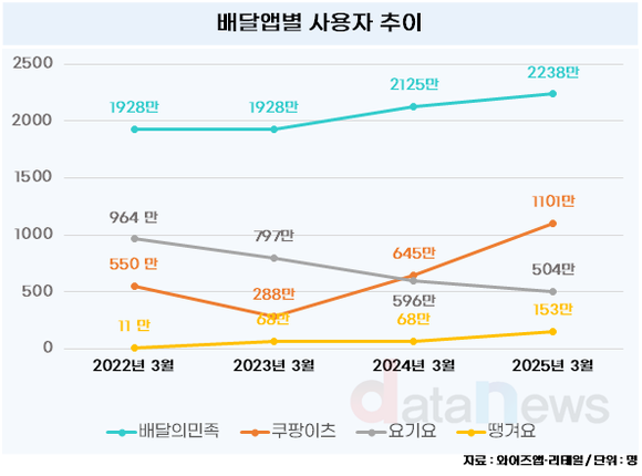 [데이터] 배달앱 1위는 배달의민족…쿠팡이츠, 요기요 제쳤다