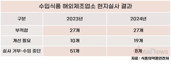 [데이터] 수입식품 제조 해외업소, 위생 적발된 곳 중국이 가장 많아