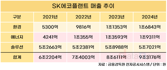 [취재] SK에코플랜트, 환경이 살리고, 반도체가 받쳤다