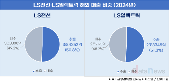 LS전선·LS일렉트릭, 해외 매출 비중 50% 동반 돌파