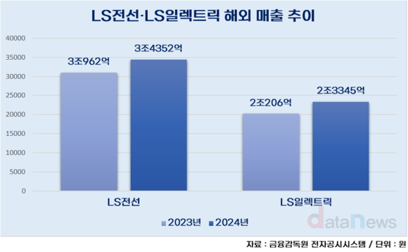 LS전선·LS일렉트릭, 해외 매출 비중 50% 동반 돌파