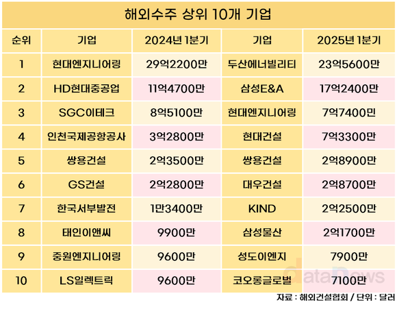 [취재] 두산·삼성E&A 선전…1분기 해외수주 톱10, 46%↑