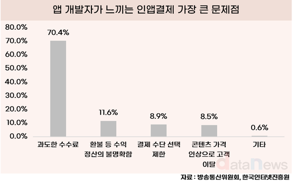 [데이터] 인앱결제 가장 큰 문제점, 과도한 수수료