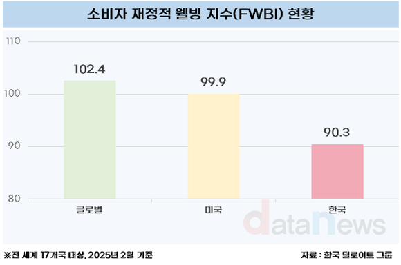 [데이터] 한국 재정적 웰빙 지수, 7개월 연속 최하위