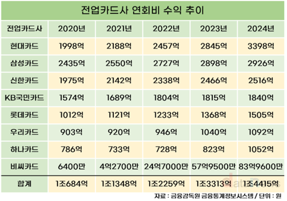 [취재] 매년 신기록 쓰는 연회비 수익, 현대카드 톱
