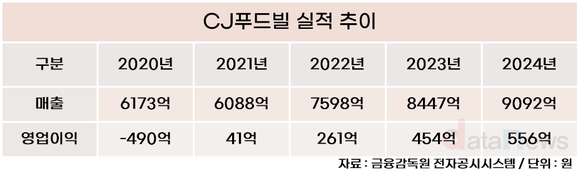 [취재] 김찬호 CJ푸드빌 대표, 성장세 탔다