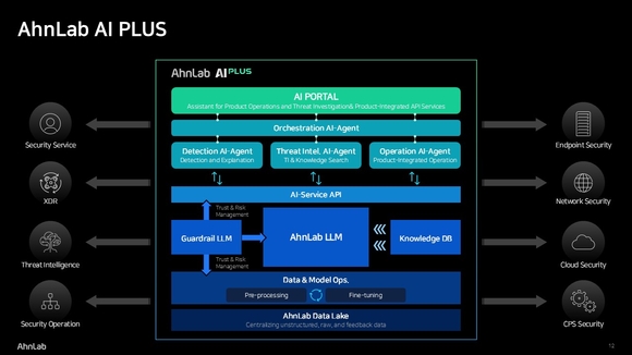 안랩, 자체 구축 AI 플랫폼 ‘안랩 AI 플러스(AhnLab AI PLUS)’ 런칭