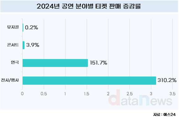 [데이터] 공연 티켓, 불티나게 팔린다…판매 4년 연속 증가세