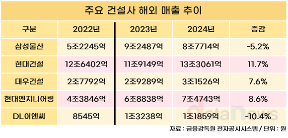[취재] 현대건설, 해외 매출 질주…삼성물산·DL이앤씨 주춤