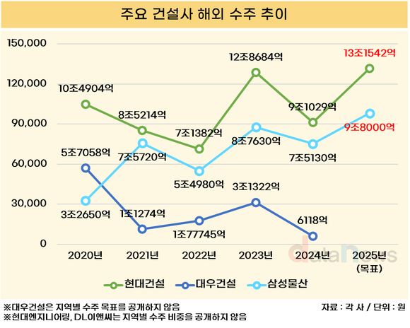 [취재] 현대건설, 해외 매출 질주…삼성물산·DL이앤씨 주춤