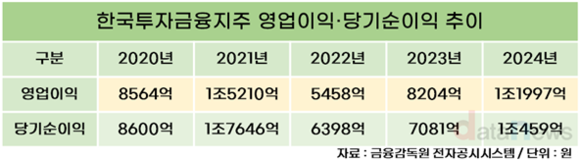 [취재] 증권 기반 수익성 늘리는 한투, 보험사 인수로 포트폴리오 확대