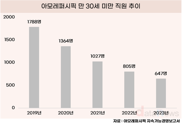 [취재] 아모레퍼시픽, 20대 비중 얕아졌다