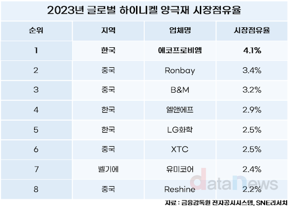 [취재] 하이니켈 양극재 수주 192조…중국 맹추격에 경쟁 심화