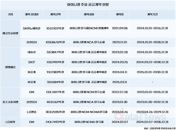 [취재] 하이니켈 양극재 수주 192조…중국 맹추격에 경쟁 심화